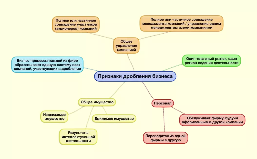 Дробление бизнеса в 2025 году: как избежать рисков и сохранить налоговые льготы